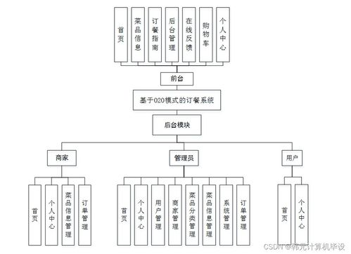 計算機畢設ssm基于o2o模式的訂餐系統5pg419 源碼 數據庫 lw
